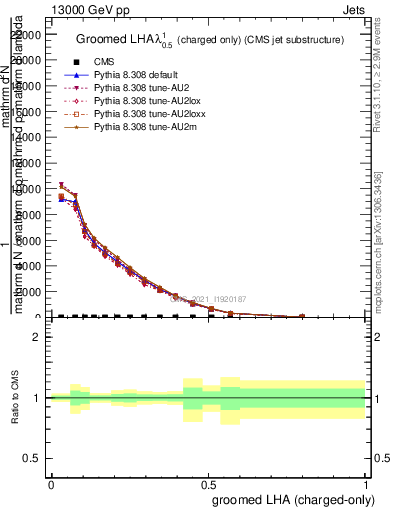 Plot of j.lha.gc in 13000 GeV pp collisions