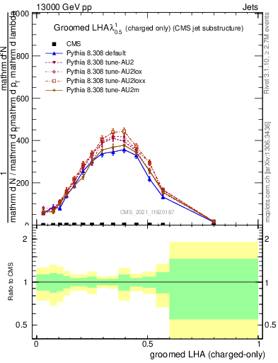 Plot of j.lha.gc in 13000 GeV pp collisions