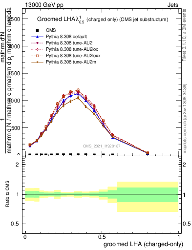 Plot of j.lha.gc in 13000 GeV pp collisions