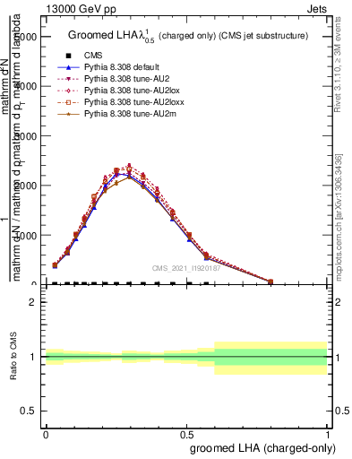 Plot of j.lha.gc in 13000 GeV pp collisions