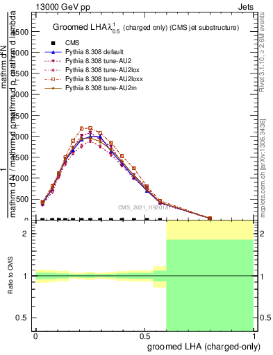 Plot of j.lha.gc in 13000 GeV pp collisions