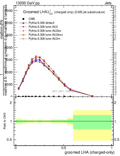 Plot of j.lha.gc in 13000 GeV pp collisions