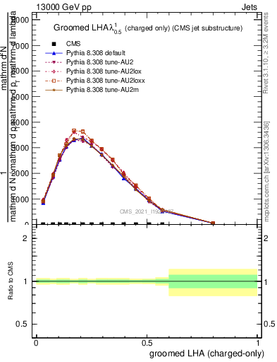 Plot of j.lha.gc in 13000 GeV pp collisions