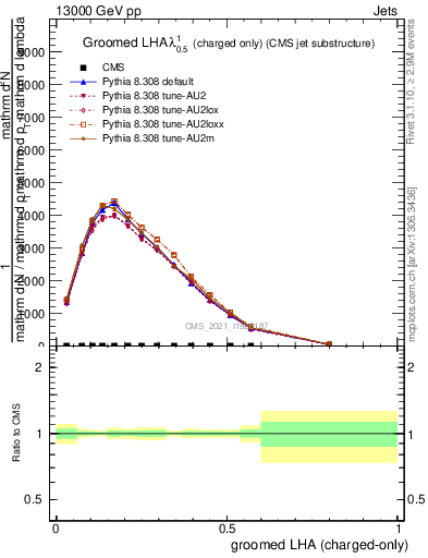 Plot of j.lha.gc in 13000 GeV pp collisions