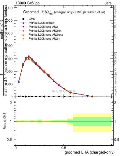 Plot of j.lha.gc in 13000 GeV pp collisions