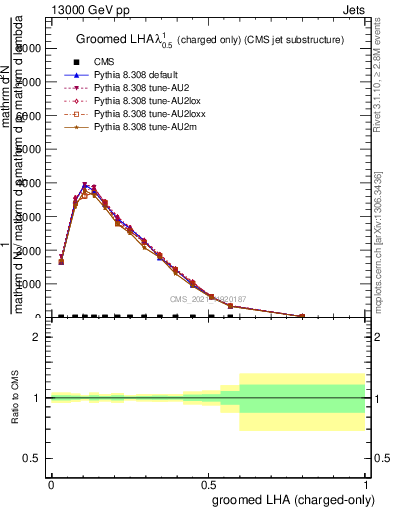 Plot of j.lha.gc in 13000 GeV pp collisions