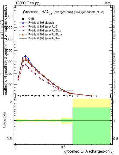 Plot of j.lha.gc in 13000 GeV pp collisions