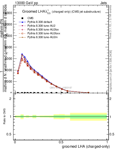 Plot of j.lha.gc in 13000 GeV pp collisions