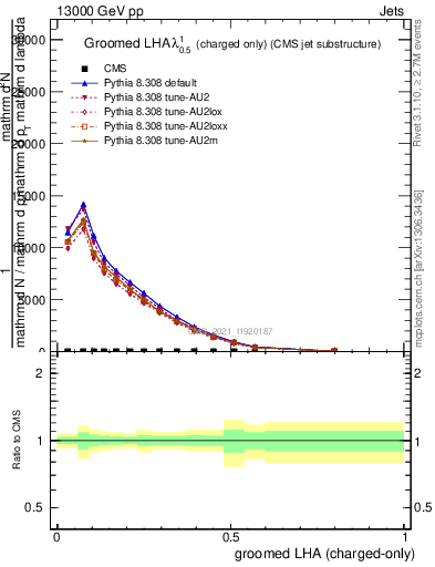 Plot of j.lha.gc in 13000 GeV pp collisions