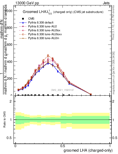 Plot of j.lha.gc in 13000 GeV pp collisions