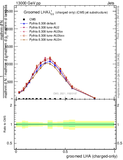 Plot of j.lha.gc in 13000 GeV pp collisions