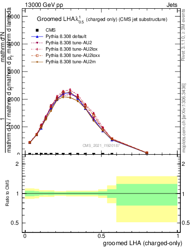 Plot of j.lha.gc in 13000 GeV pp collisions