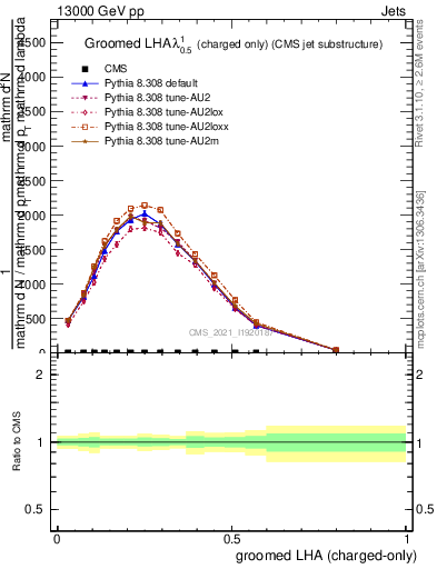 Plot of j.lha.gc in 13000 GeV pp collisions