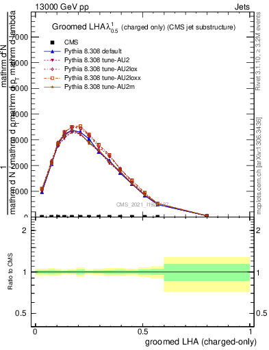 Plot of j.lha.gc in 13000 GeV pp collisions