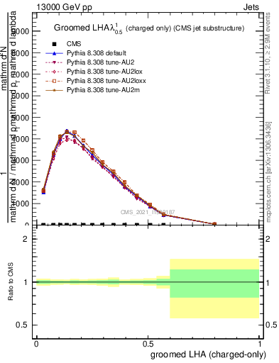 Plot of j.lha.gc in 13000 GeV pp collisions