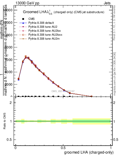 Plot of j.lha.gc in 13000 GeV pp collisions