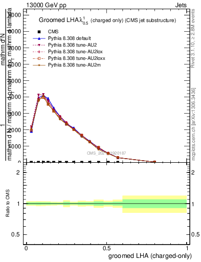 Plot of j.lha.gc in 13000 GeV pp collisions