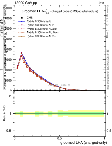 Plot of j.lha.gc in 13000 GeV pp collisions