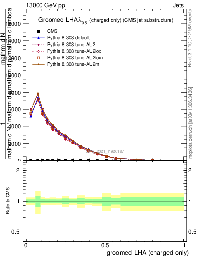 Plot of j.lha.gc in 13000 GeV pp collisions