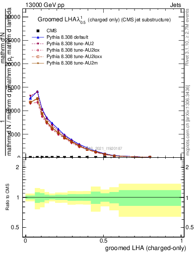 Plot of j.lha.gc in 13000 GeV pp collisions