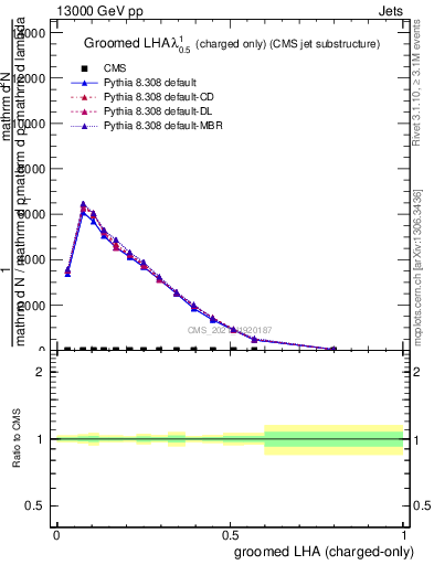 Plot of j.lha.gc in 13000 GeV pp collisions