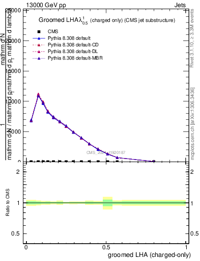 Plot of j.lha.gc in 13000 GeV pp collisions