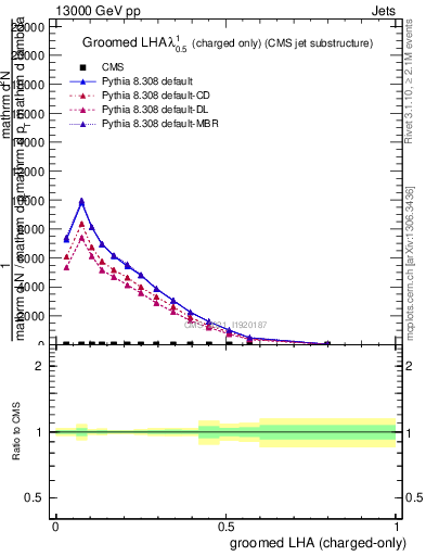 Plot of j.lha.gc in 13000 GeV pp collisions