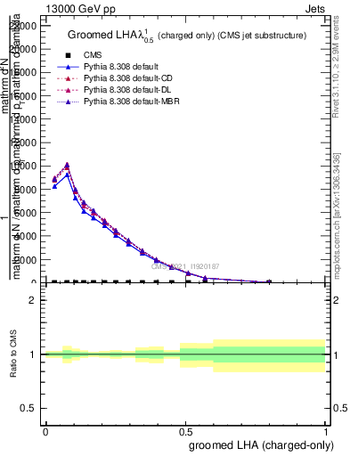 Plot of j.lha.gc in 13000 GeV pp collisions