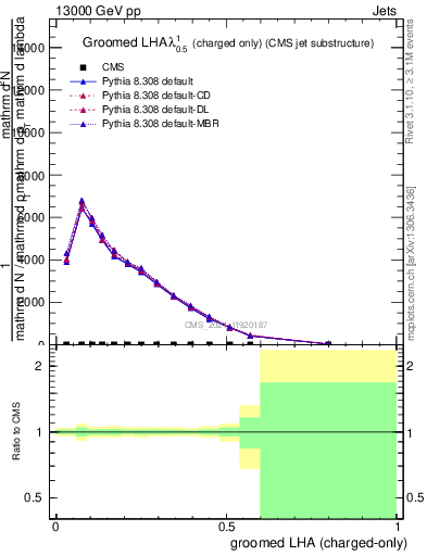 Plot of j.lha.gc in 13000 GeV pp collisions