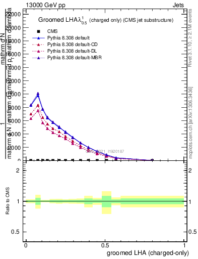 Plot of j.lha.gc in 13000 GeV pp collisions