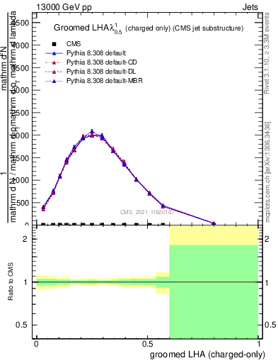 Plot of j.lha.gc in 13000 GeV pp collisions