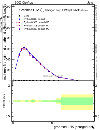 Plot of j.lha.gc in 13000 GeV pp collisions