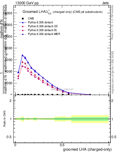 Plot of j.lha.gc in 13000 GeV pp collisions