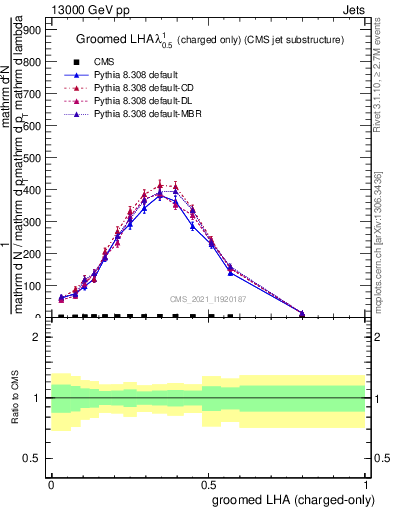 Plot of j.lha.gc in 13000 GeV pp collisions