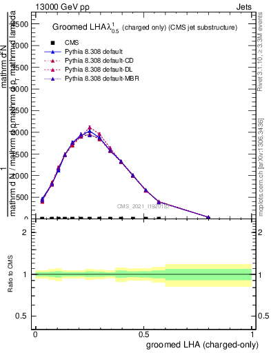 Plot of j.lha.gc in 13000 GeV pp collisions