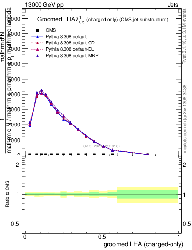 Plot of j.lha.gc in 13000 GeV pp collisions