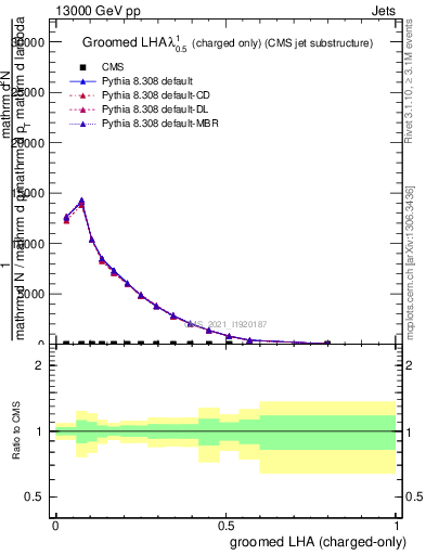 Plot of j.lha.gc in 13000 GeV pp collisions