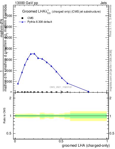 Plot of j.lha.gc in 13000 GeV pp collisions