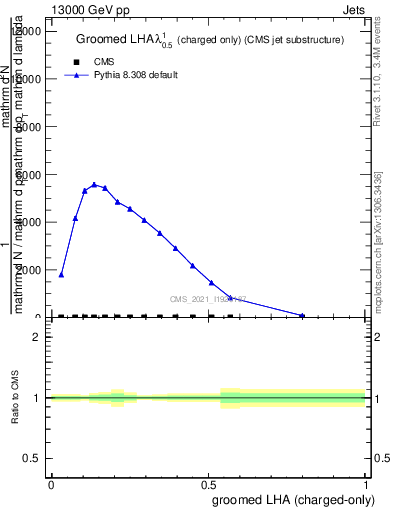 Plot of j.lha.gc in 13000 GeV pp collisions