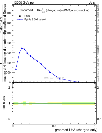 Plot of j.lha.gc in 13000 GeV pp collisions