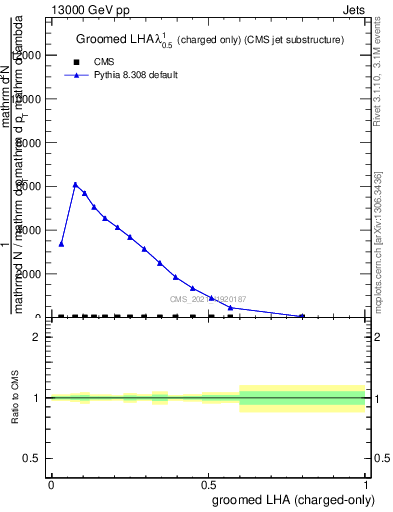 Plot of j.lha.gc in 13000 GeV pp collisions