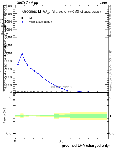 Plot of j.lha.gc in 13000 GeV pp collisions