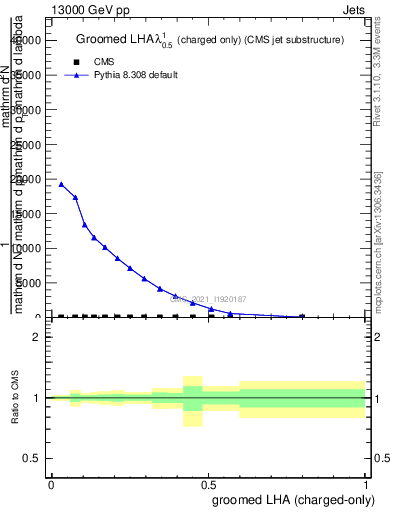 Plot of j.lha.gc in 13000 GeV pp collisions