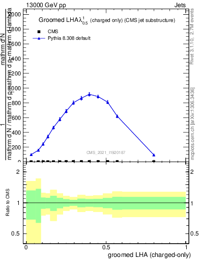 Plot of j.lha.gc in 13000 GeV pp collisions