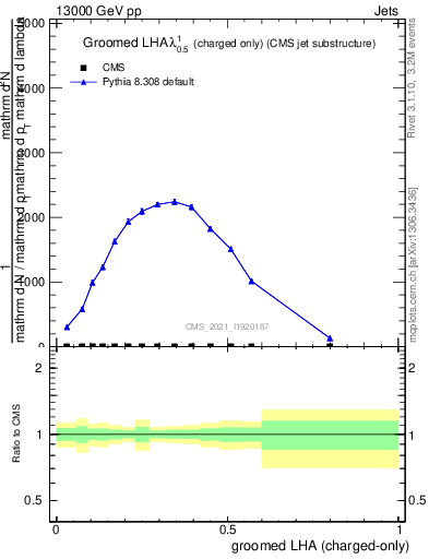 Plot of j.lha.gc in 13000 GeV pp collisions