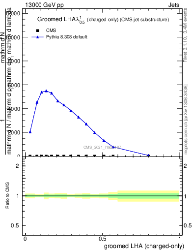 Plot of j.lha.gc in 13000 GeV pp collisions