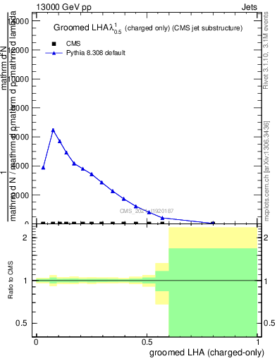 Plot of j.lha.gc in 13000 GeV pp collisions