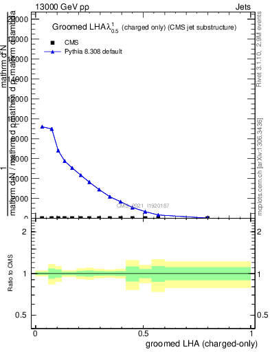 Plot of j.lha.gc in 13000 GeV pp collisions