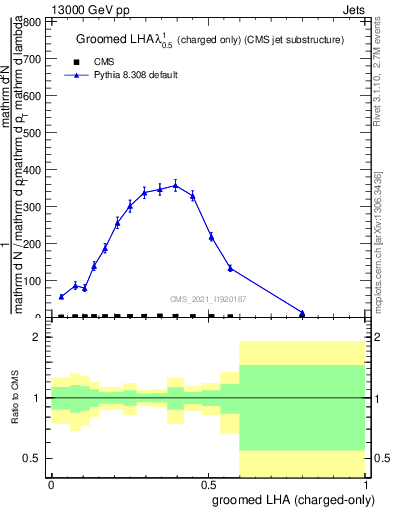 Plot of j.lha.gc in 13000 GeV pp collisions