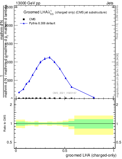 Plot of j.lha.gc in 13000 GeV pp collisions